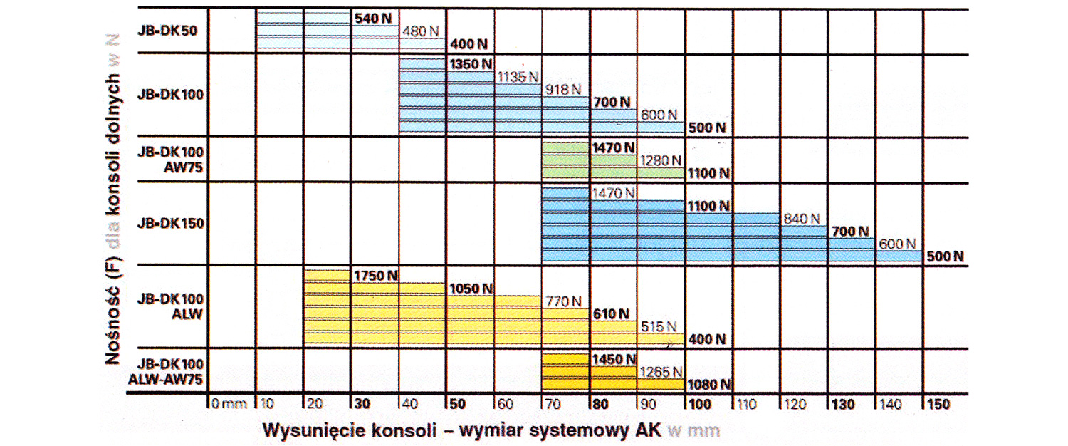 Rys.9. Diagram określający nośność pojedynczej konsoli w zależności od wartości wysunięcia AK oaz typu konsoli