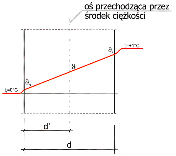 Rys. 2. Schemat do obliczania wskaźnika utrzymywania ciepła ściany jednorodnej.